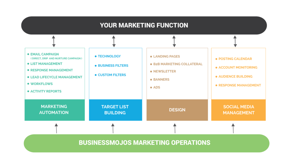B2B tech marketing operations support